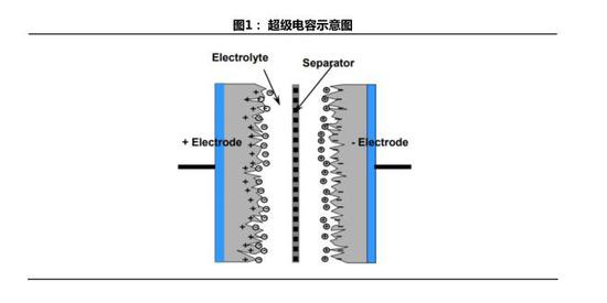 方正證券新能源技術深度研究:Maxwell的超級電容&干電極