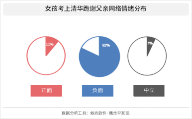 輿論抨擊“正能量”擺拍:女孩考上清華跪謝父親傳播特征分析