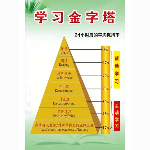 學習金字塔艾賓浩斯遺忘曲線態度樹正負能量樹宣傳海報掛圖墻貼畫
