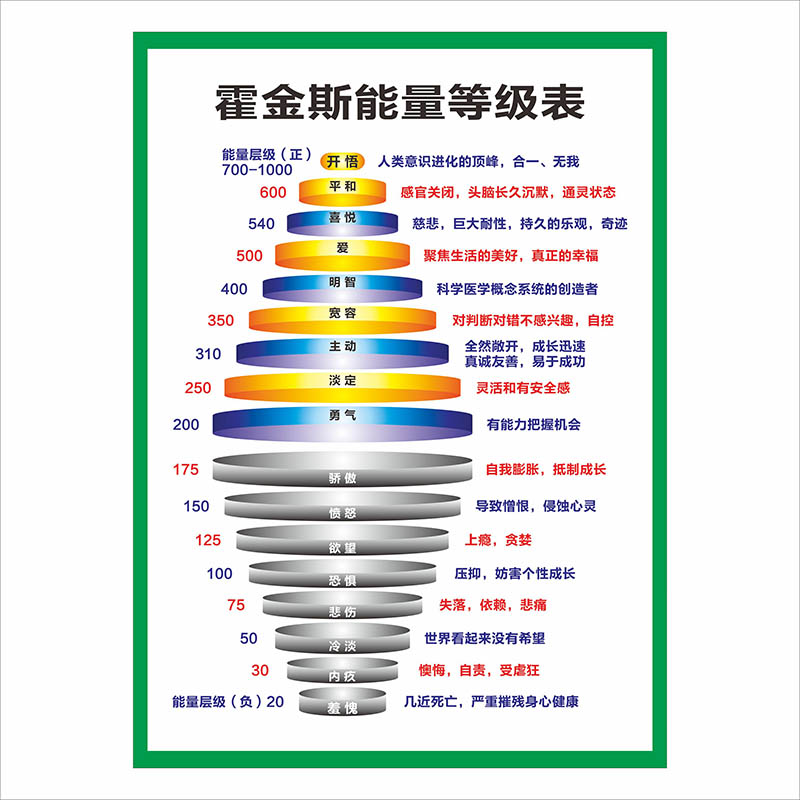 心理咨詢室墻貼積極樹消極樹霍金斯能量等級表情緒能量霍金斯海報