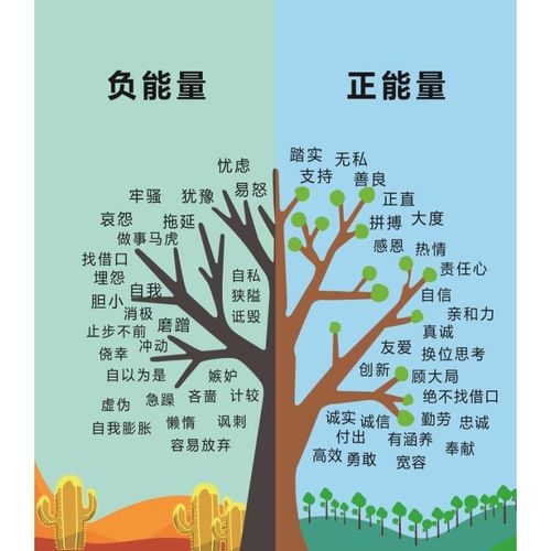 正負(fù)能量樹掛圖 心理咨詢裝飾宣傳自粘自貼畫墻貼墻紙展板