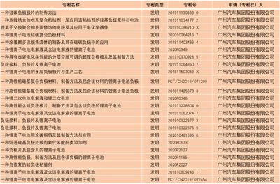 充電功率可達(dá)600kW 廣汽埃安超級快充來了