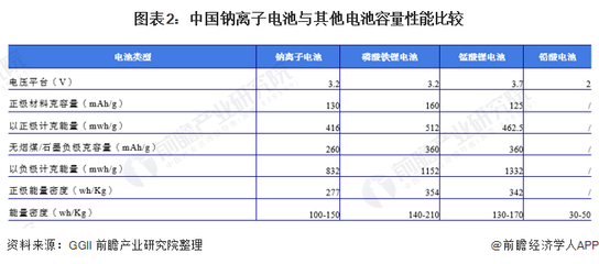 2022年中國鈉離子電池競爭產品比較及應用領域分析